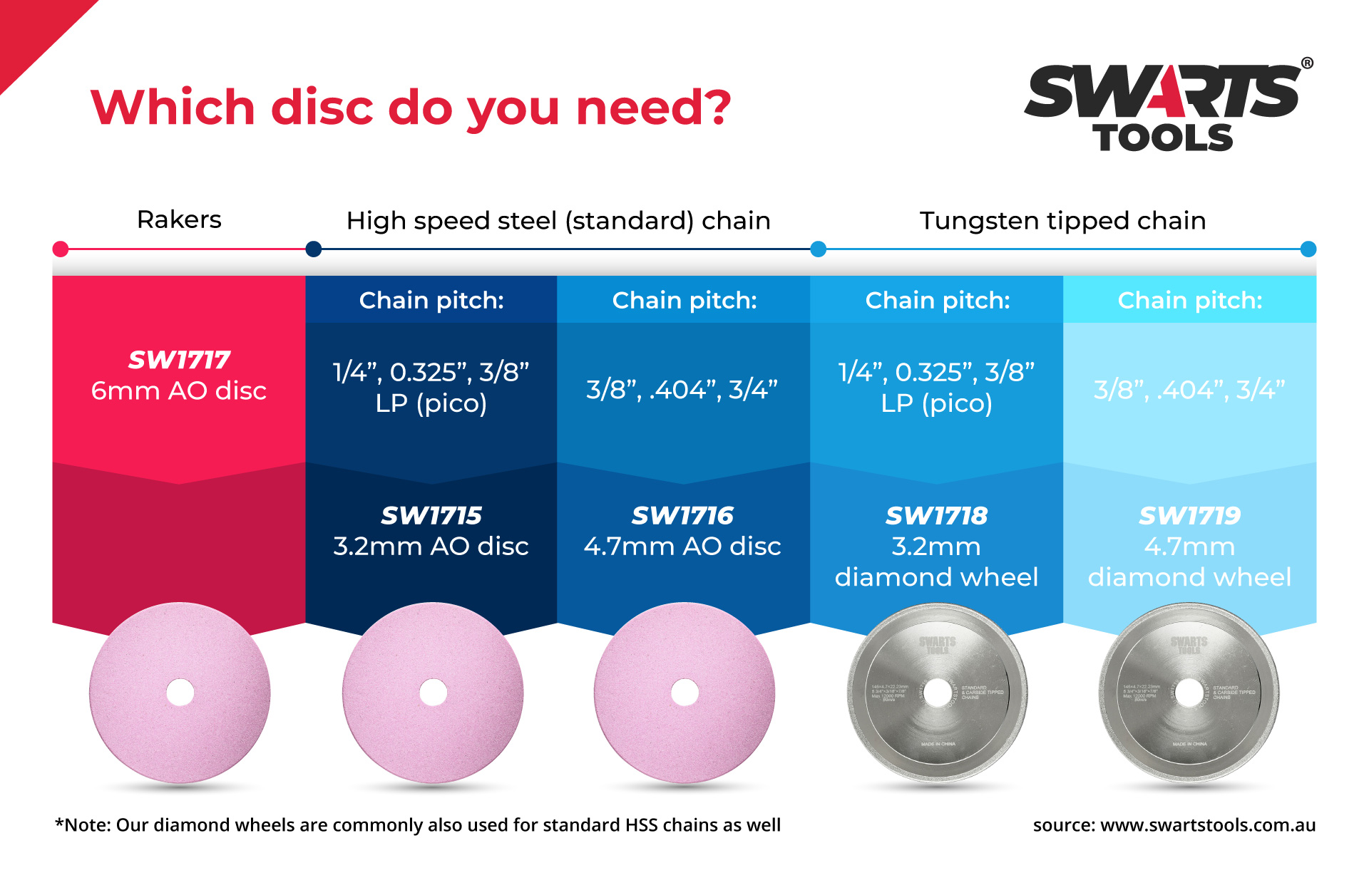 WHICH DISCS DO YOU NEED?